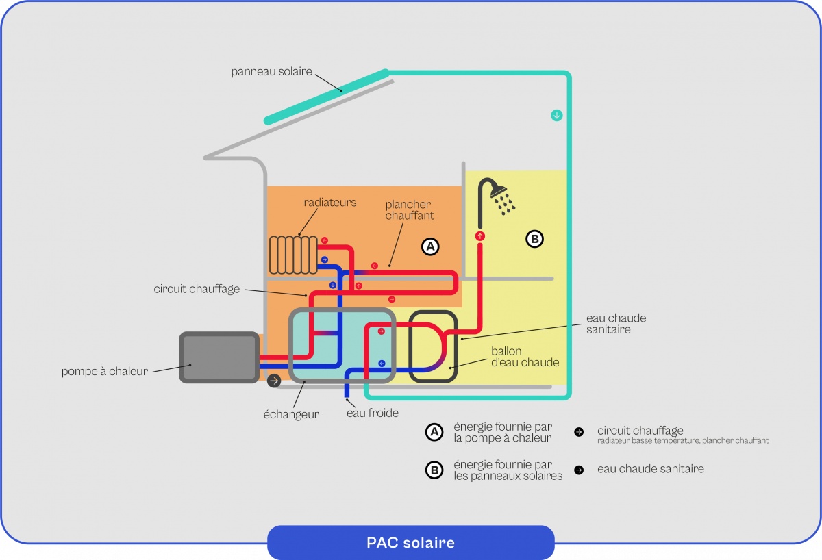 Pompe à chaleur (PAC) solaire Installation, prix, avantages Airko — free download