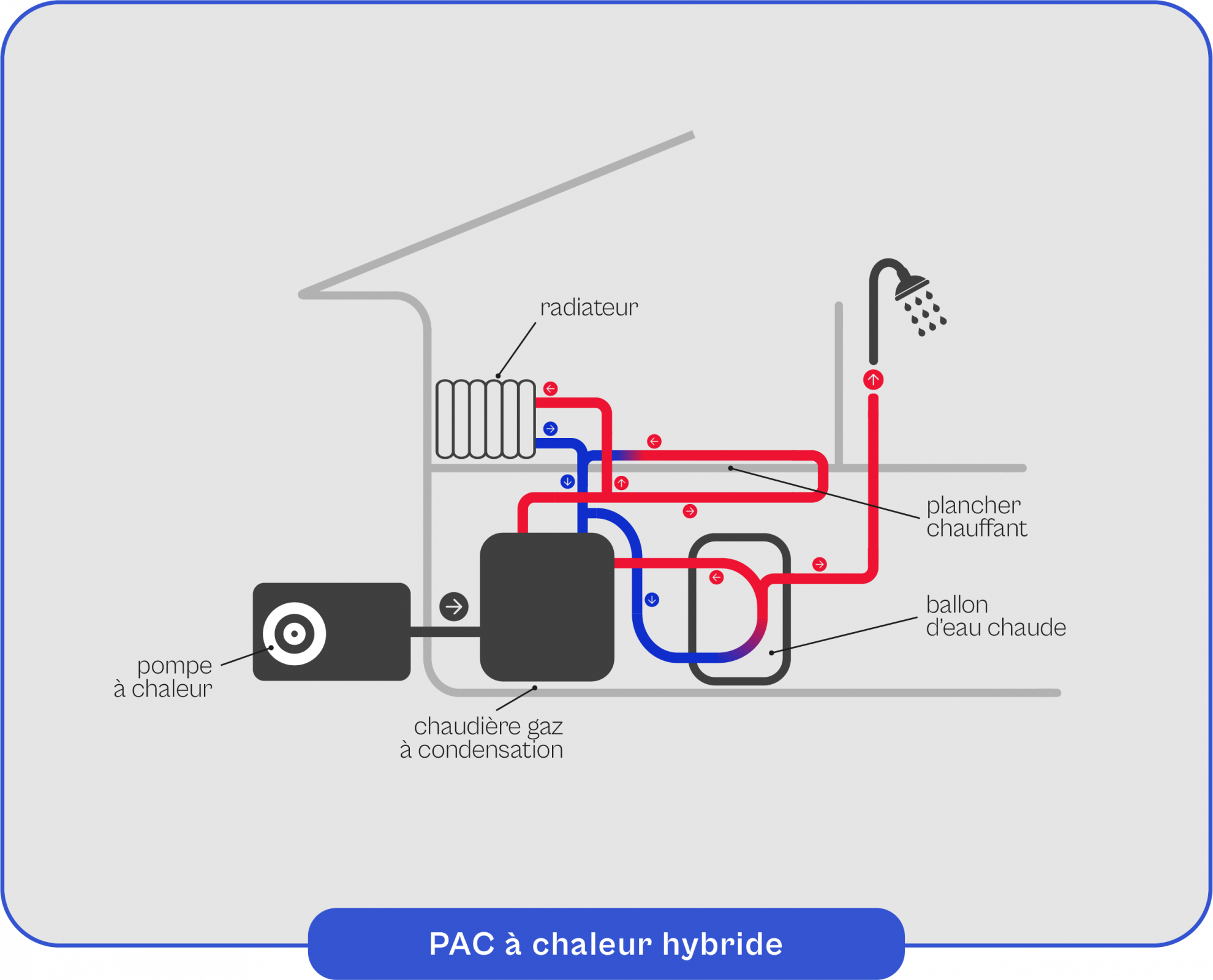 Pompe à chaleur (PAC) hybride Installation, prix, avantages Airko