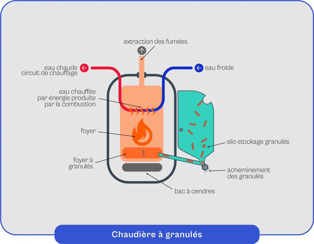 Chaudière à granulés Prix, fonctionnement, avantages et installation — free download