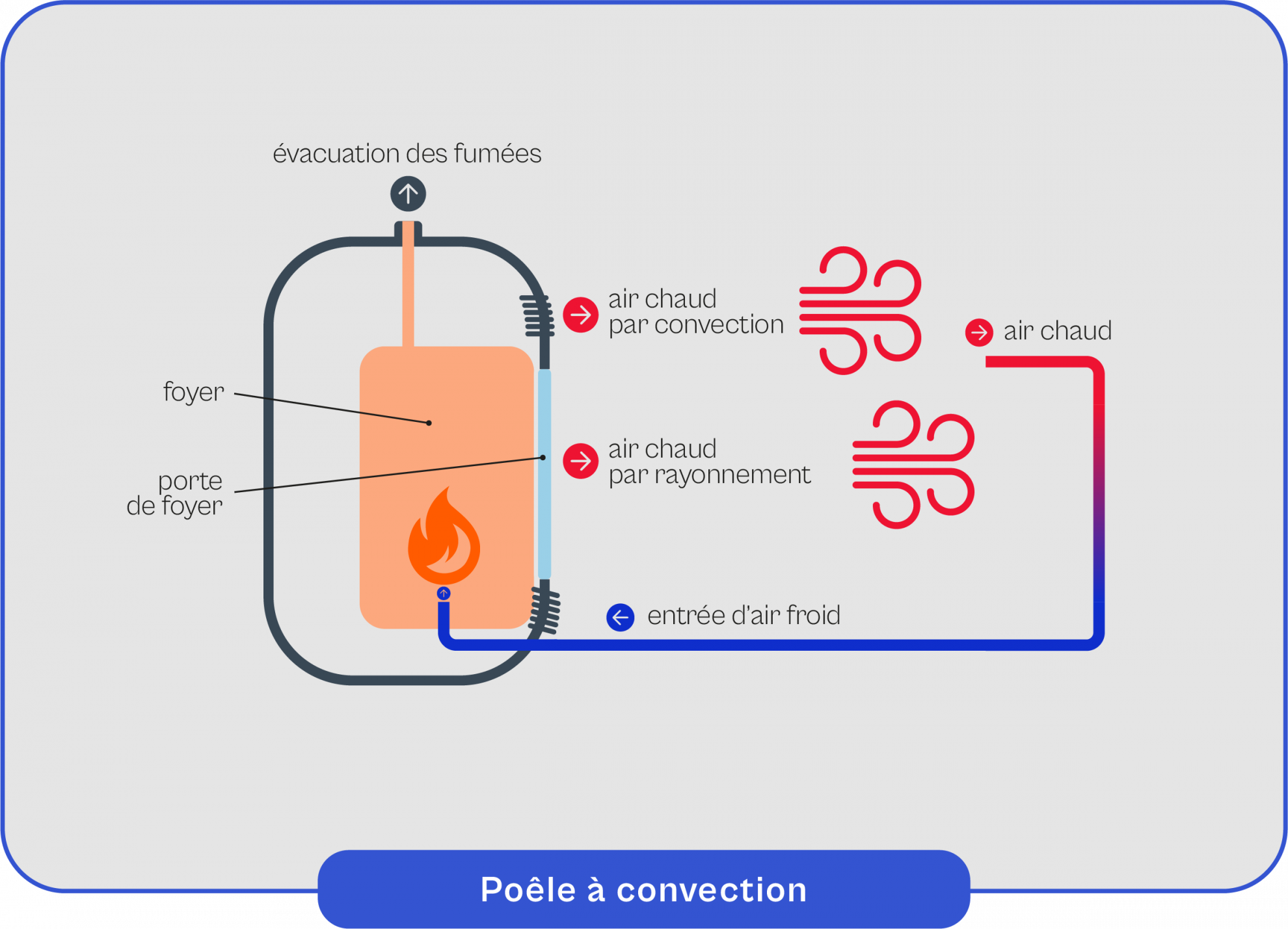Tout savoir sur les poêles à convection guide d'installation et de — free download