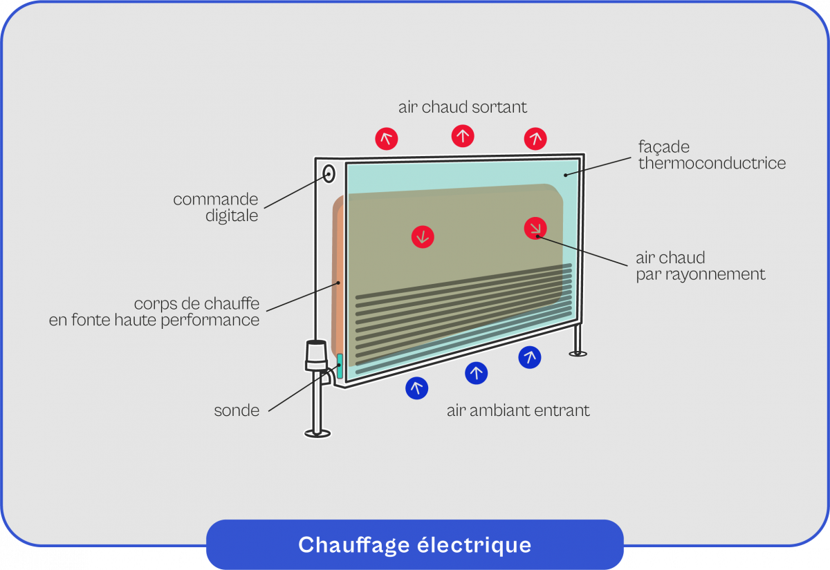 Chauffage électrique D'appoint – Occasion – Marche Parfaitement