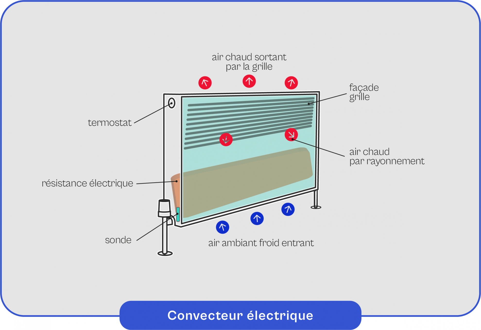 Types De Radiateurs Convecteur électrique : tout savoir pour maîtriser ce type de chauffage ...